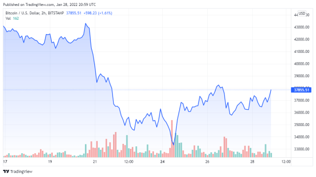 BTCUSD price chart for 01/28/2022 - TradingView