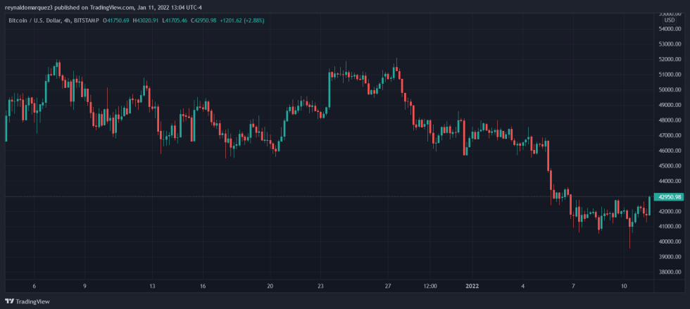 Bitcoin BTC BTCUSD