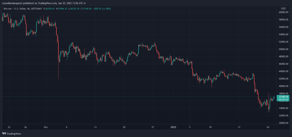 Bitcoin BTC BTCUSD macro