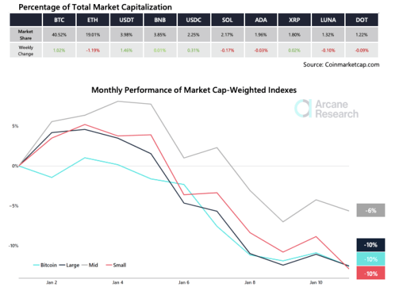 Chart showing bitcoin, ethereum and bnb loss over a week