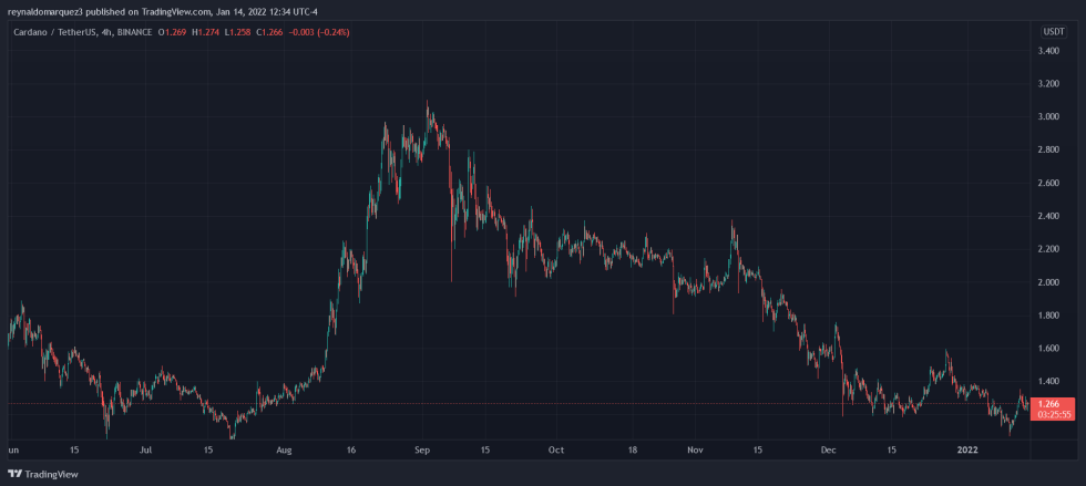 Cardano ADA ADAUSDT