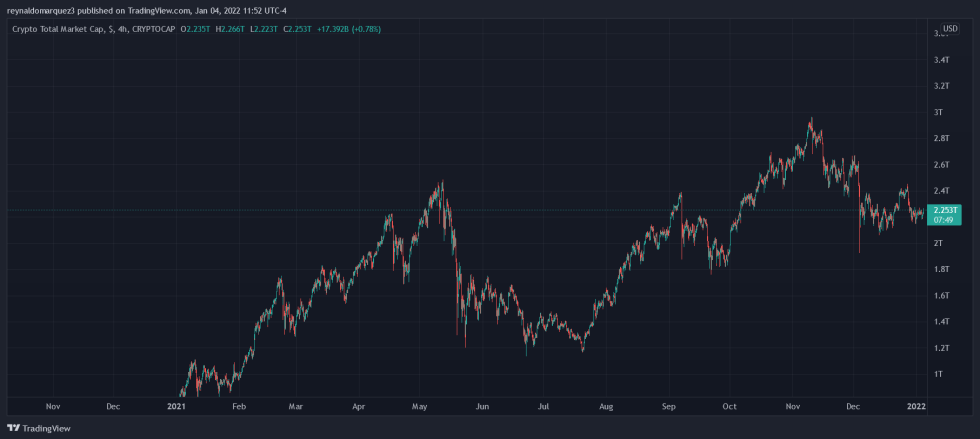 Crypto Total Market Cap China Digital Yuan