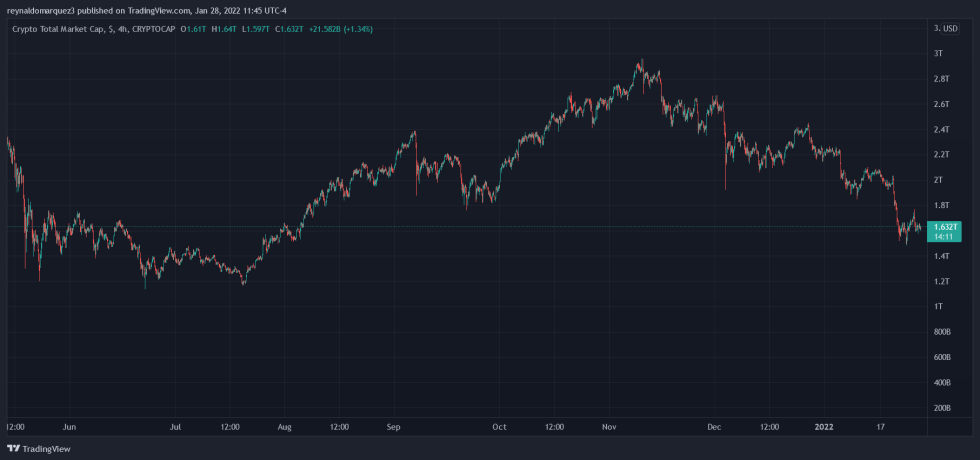 Crypto Total Market Cap NFTs NFT