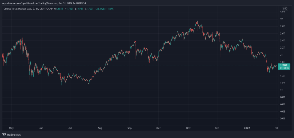 Crypto Total Market cap