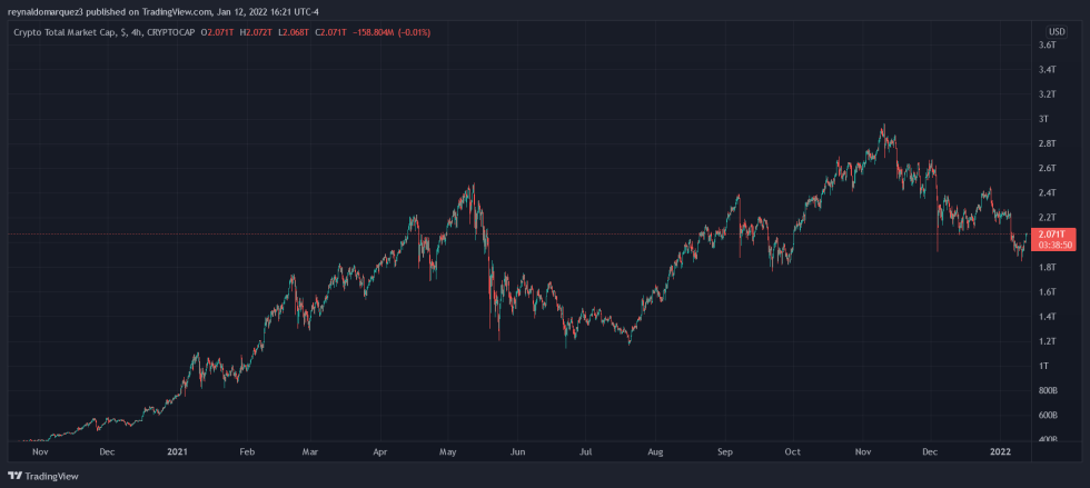 Crypto total market cap CBDC(1)