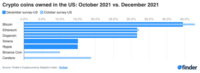 United States crypto investors hold the most Dogecoin