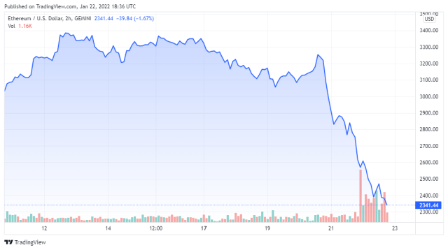 ETHUSD price chart for 01/22/2022 - TradingView