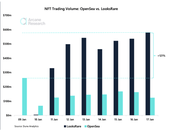 LooksRare surpasses OpenSea Ethereum NFT volume