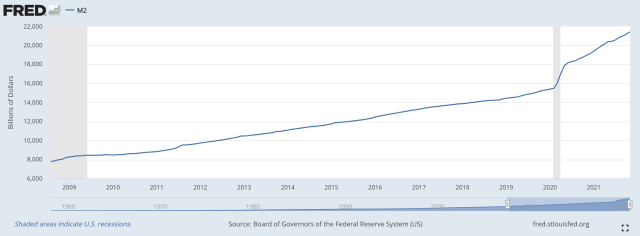 M2 Money Supply