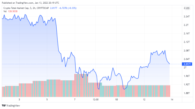 Cryptocap Total - TradingView