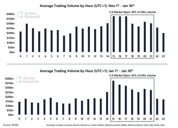 US traders dominating bitcoin marketing