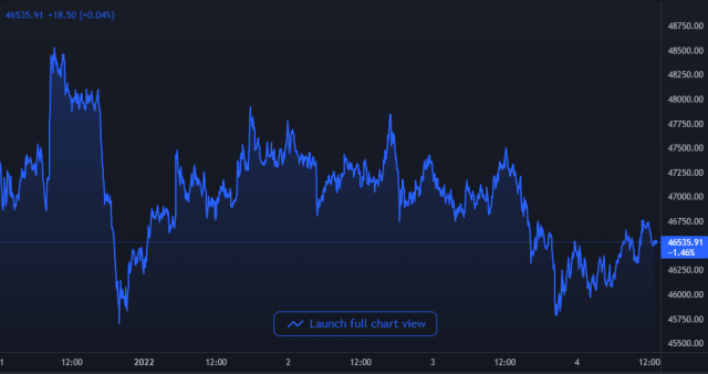 Bitcoin Price Chart