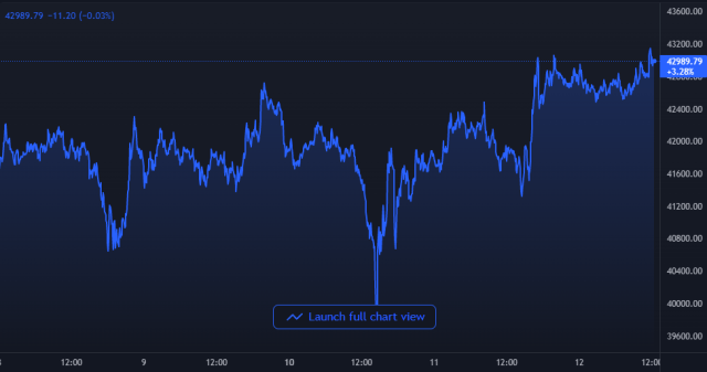 Bitcoin Price Chart