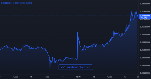 Dogecoin DOGE Price Chart