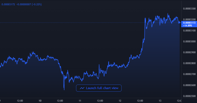 Shiba Inu SHIB Price Chart