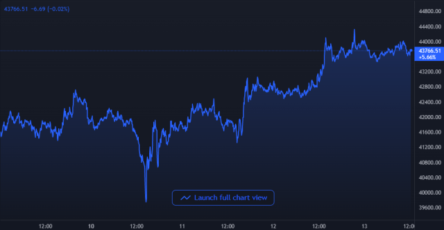 Bitcoin Price Chart