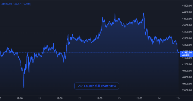 Bitcoin Price Chart