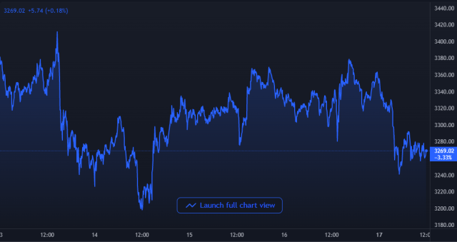 Ethereum Price Chart