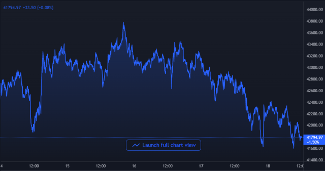 Bitcoin Price Chart