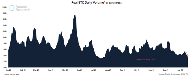 Bitcoin Trading Volume 