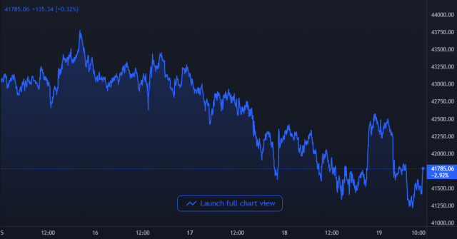 Bitcoin Price Chart