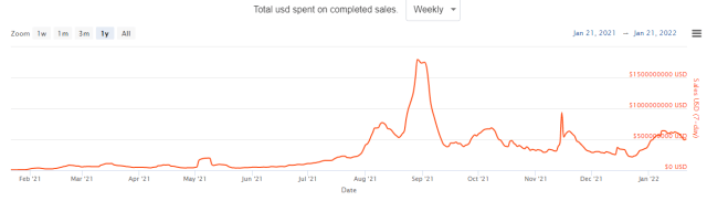 NFT Trading Volume