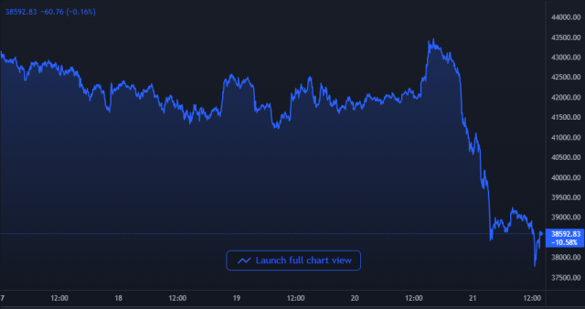 Bitcoin Price Chart