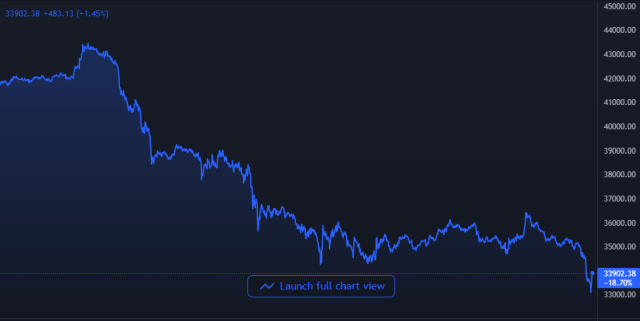 Bitcoin Price Chart