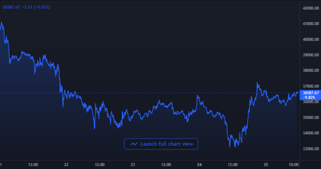 Bitcoin Price Chart