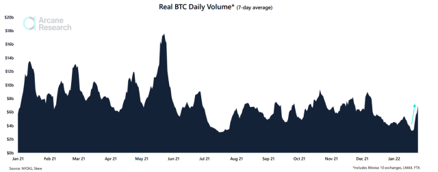 Bitcoin Trading Volume