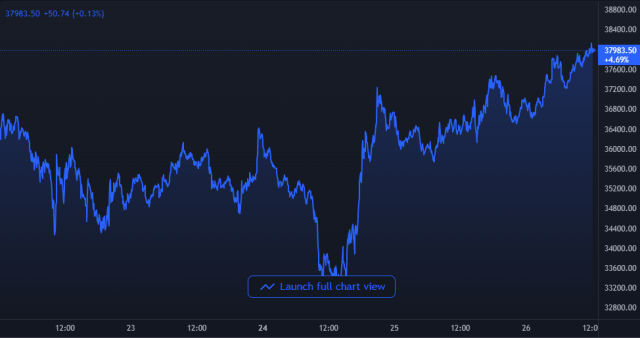 Bitcoin Price Chart