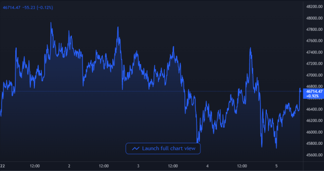 Bitcoin Price Chart