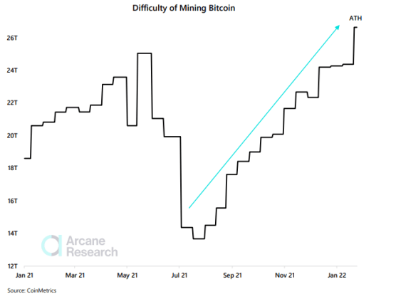 Bitcoin Mining Difficulty