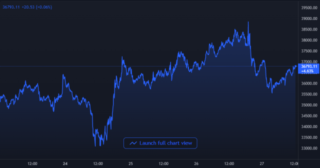 Bitcoin Price Chart