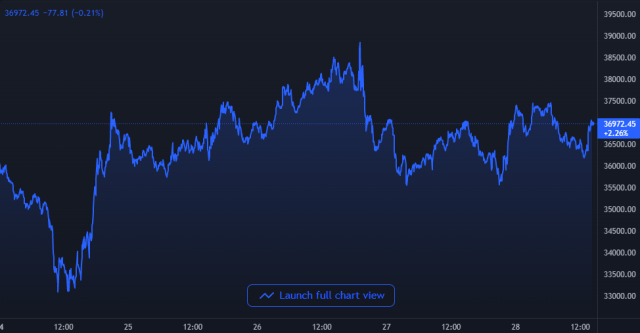 Bitcoin Price Chart