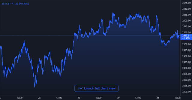 Ethereum Price Chart