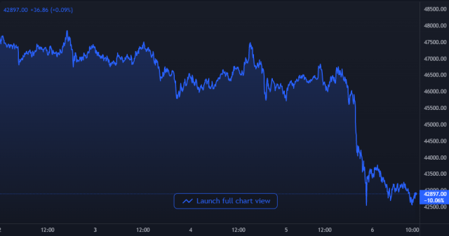 Bitcoin Price Chart