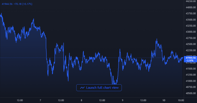 Bitcoin Price Chart