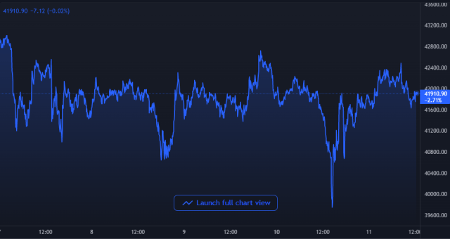 Bitcoin Price Chart