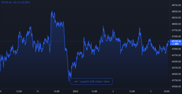 Bitcoin Price Chart