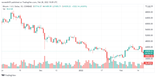 BTCUSD price