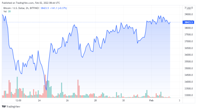 BTCUSD price chart for 02/02/2022 - TradingView