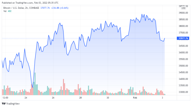 BTCUSD price chart for 02/03/2022 - TradingView