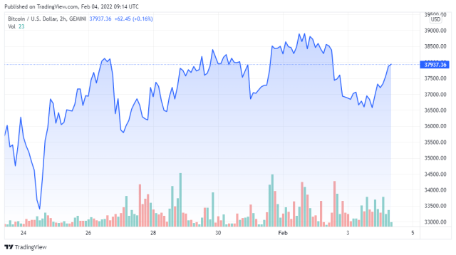 BTCUSD price chart for 02/04/2022 - TradingView