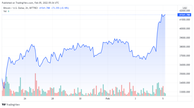 BTCUSD price chart for 02/05/2022 - TradingView