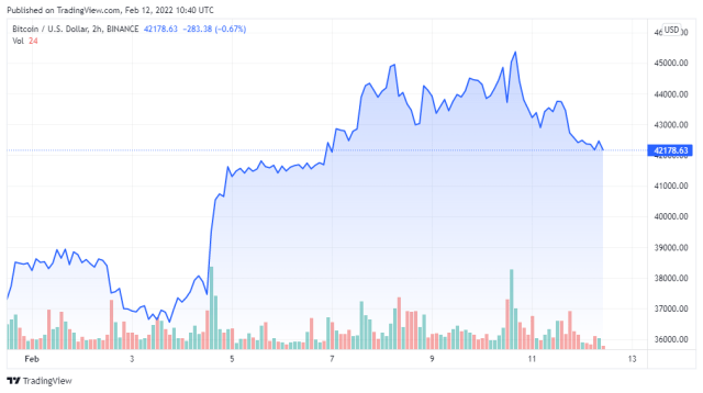 BTCUSD price chart for 02/12/2022 - TradingView