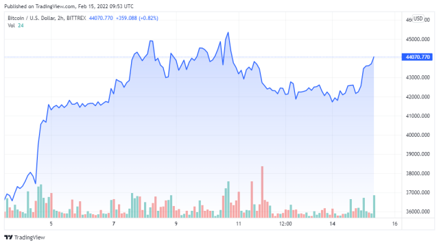 BTCUSD price chart for 02/15/2022 - TradingView