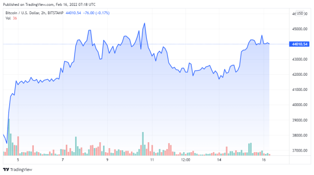 BTCUSD price chart for 02/16/2022 - TradingView