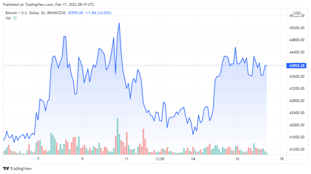 BTCUSD price chart for 02/17/2022 - TradingView