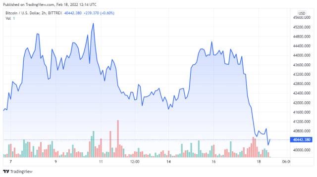 BTCUSD price chart for 02/18/2022 - TradingView